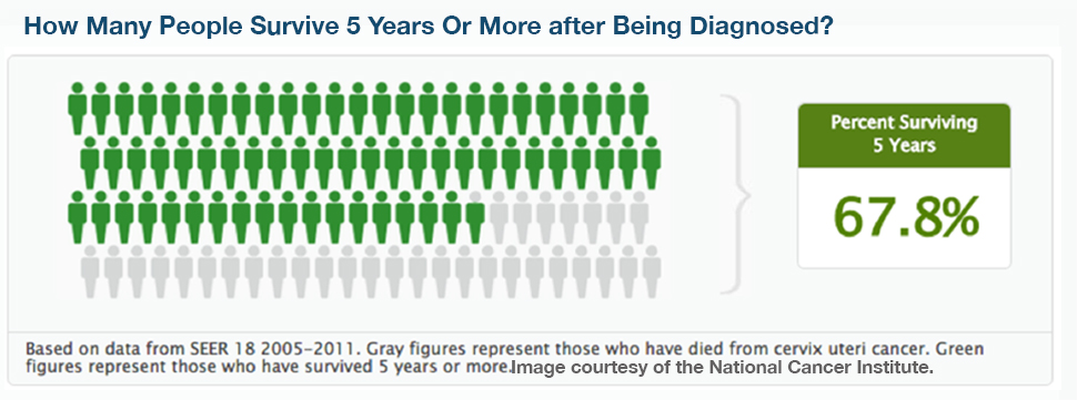 After much. Ovarian Cancer statistics of Survival. How many people have successfully Survived Cancer?. Cancer Chart of Patients who have Lived at least 5 years since the Discovery of Cancer in people in different Countries.